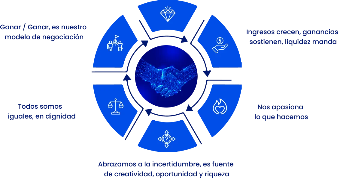 Valores: Ganar / Ganar es nuestro modelo de negociación; ingresos crecen, ganancias sostienen, liquidez manda; nos apasiona lo que hacemos; abrazamos la incertidumbre, es fuente de creatividad, oportunidad y riqueza; todos somos iguales, en dignidad